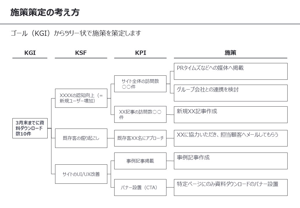 KPI策定事例